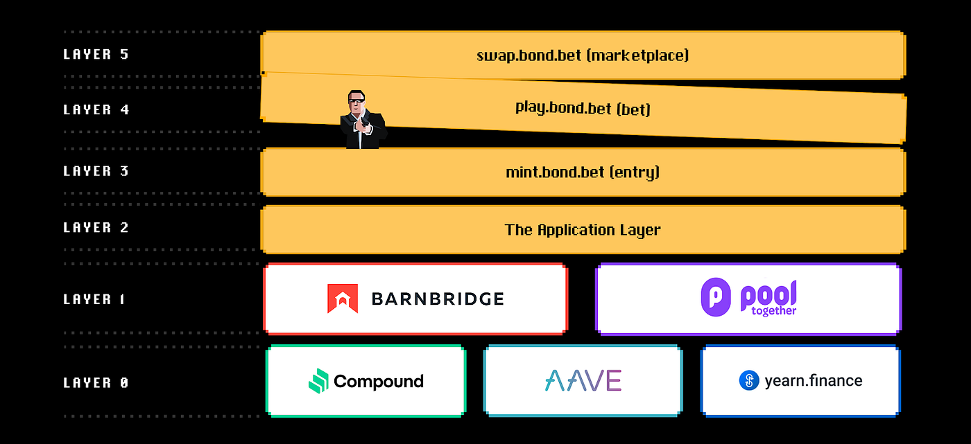 Bond.Bet Plans — A Secret Service Operation Declassified. | by Tyler Scott  Ward | BarnBridge | Medium