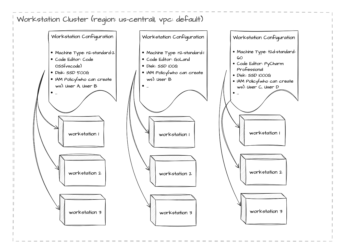 GCP-SEC ベジット Migrating to GCP? First Things First: VPCs | by Stephanie