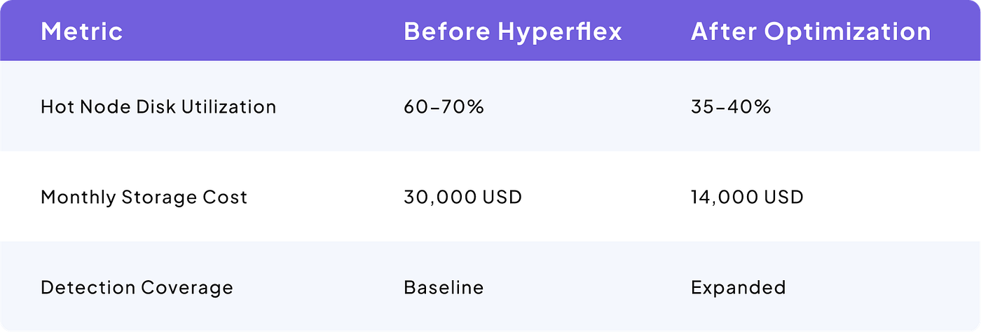 How Elastic Helps Financial Teams Reduce MTTR and Detect Anomalies: A Real World Use Case from…