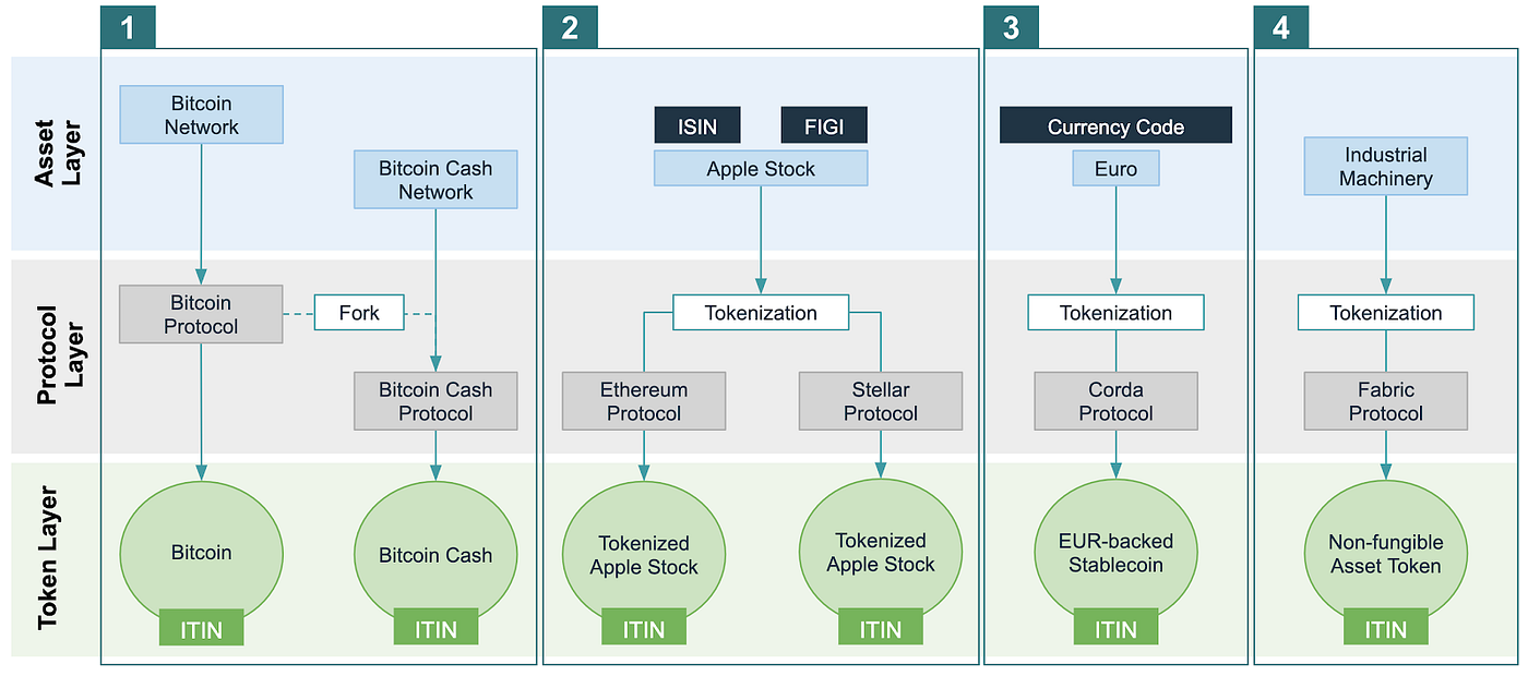 Unique Referencing and Identification in the Token Universe: Cross-Chain,  Worldwide, and Fork-Resilient | by Philipp Sandner | Medium