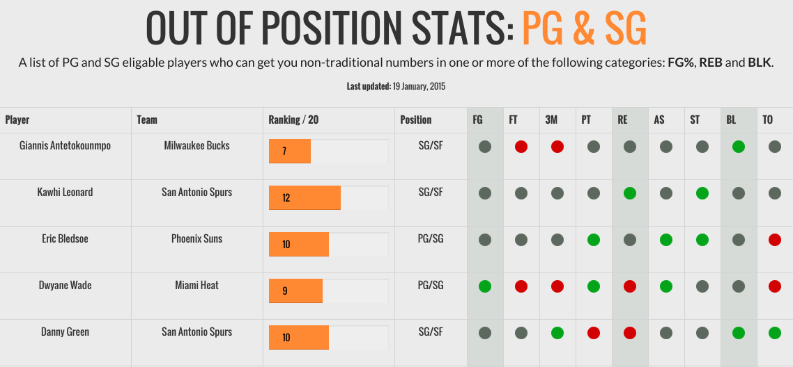 Optimal Fantasy Lineups – FantasySP Blog