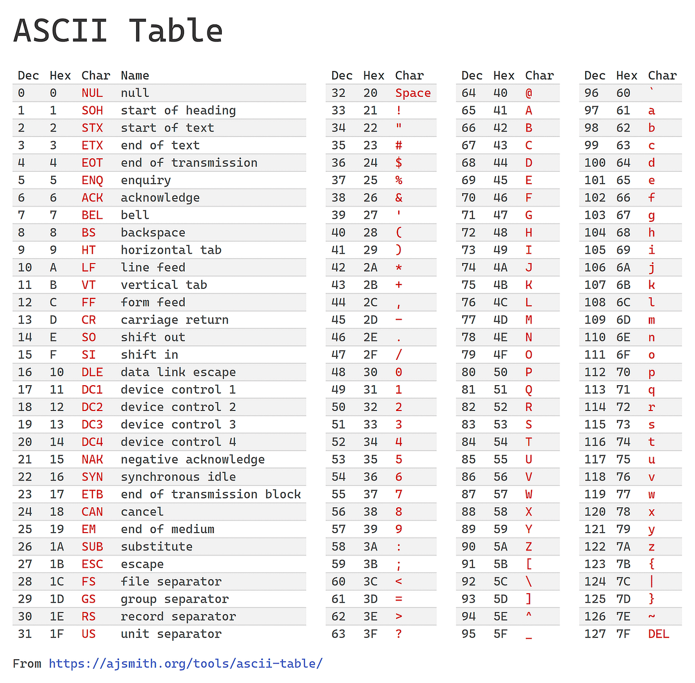 What Are ASCII, Unicode, UTF-16, and UTF-8?