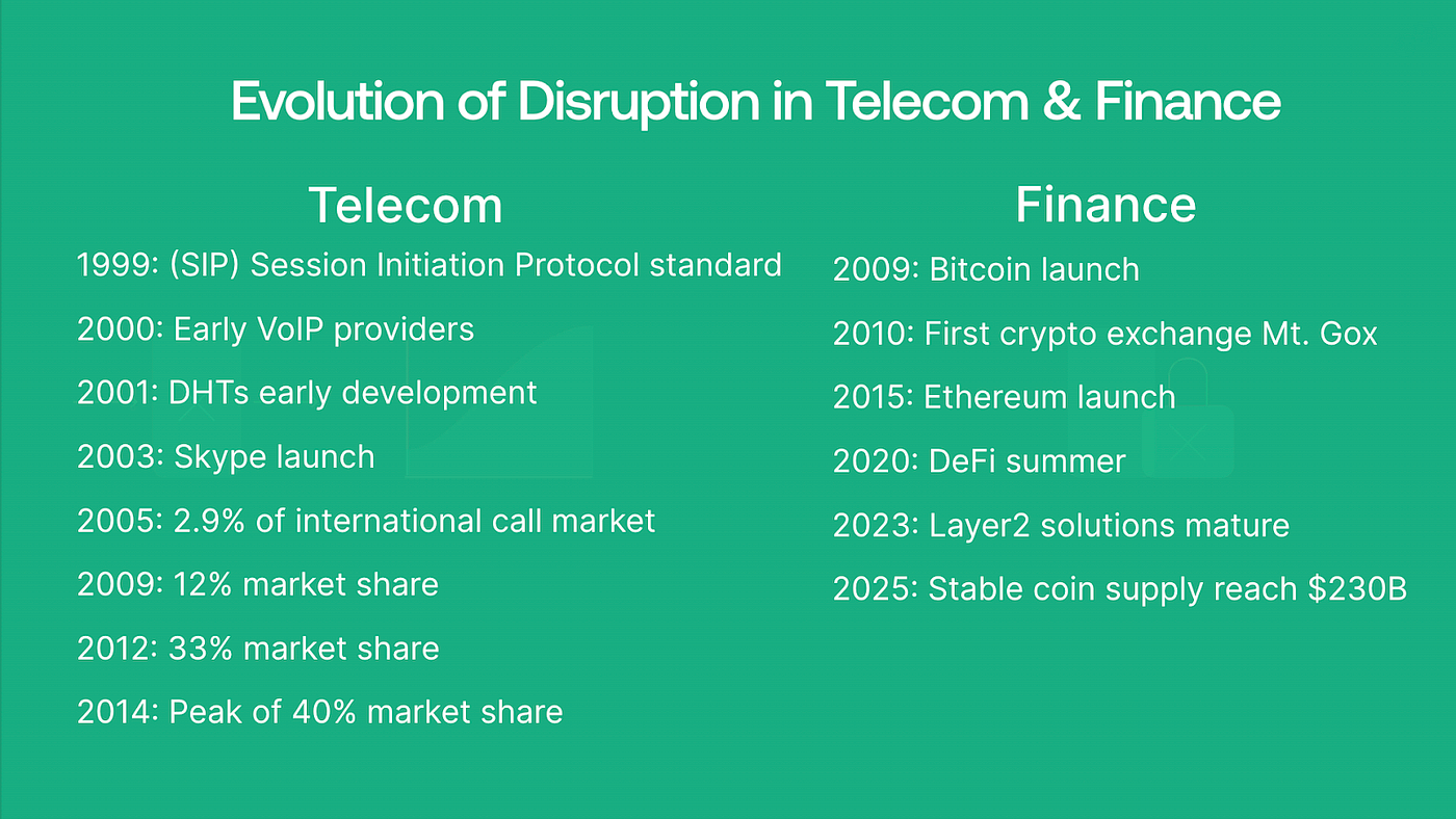 How the financial industry is being disrupted by decentralized and  peer-to-peer technologies, the same way the telecom industry was disrupted  by Skype 21 years ago. | by Micha Anthenor Benoliel | Medium