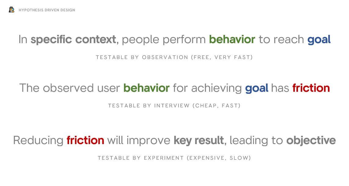 Customer hypothesis: in specific context, people perform behavior to reach goal. Problem hypothesis: The observed used behavior has a friction. Business outcome hypothesis: reducing friction will improve key result leading to objective.