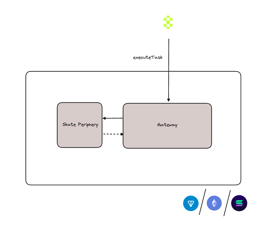 Skate AMM: The First Cross-VM Automated Market Maker Revolutionizing DeFi  on Solana | by crypticjay | Medium