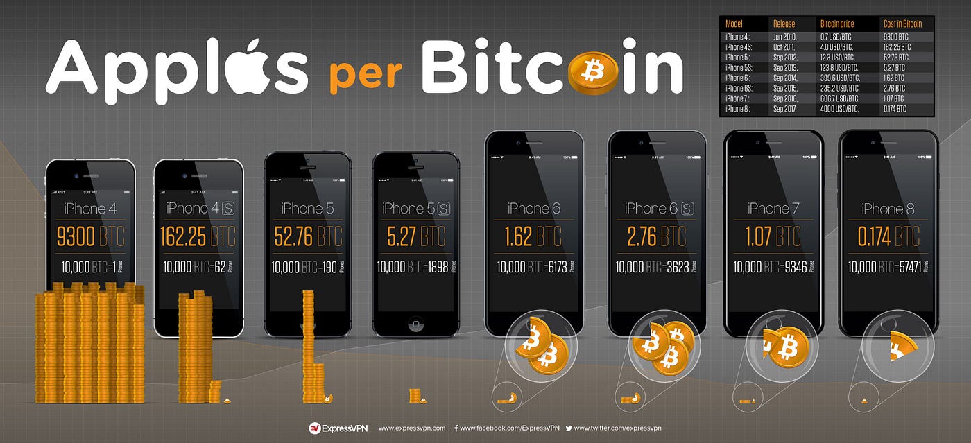 iPhone vs. Bitcoin: Over the years, how many iPhones could you buy for 1  Bitcoin? | by Lexie M | Medium