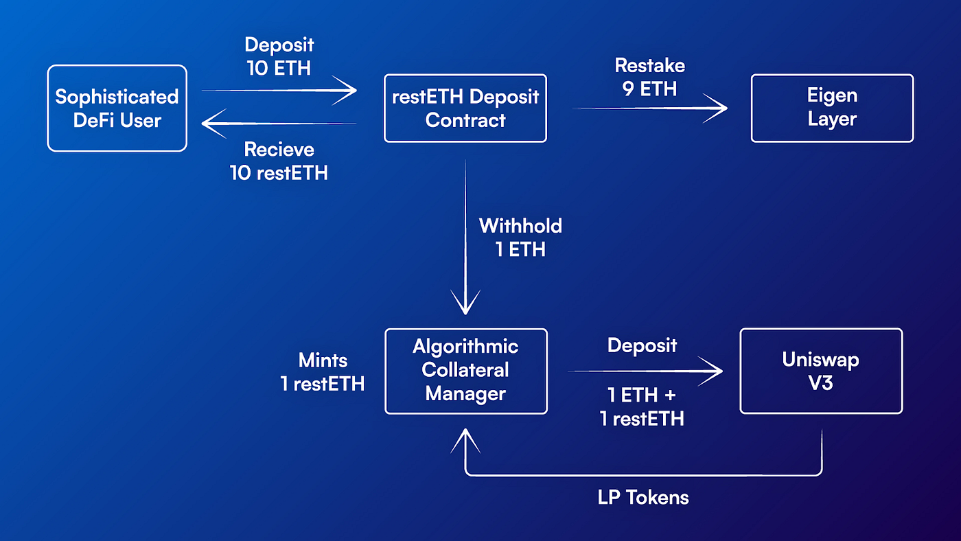 Algorithmic Collateral Management (ACM): The First Genuine Technical  Innovation In The Liquid Restaking Market | by Rest Finance | Medium