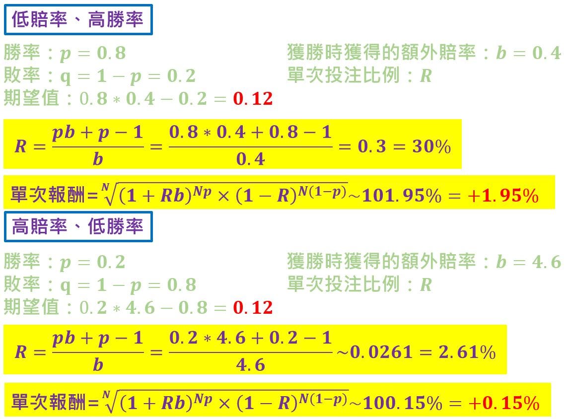 從數學看為什麼要避免高風險高報酬】 - 李耕銘- Medium