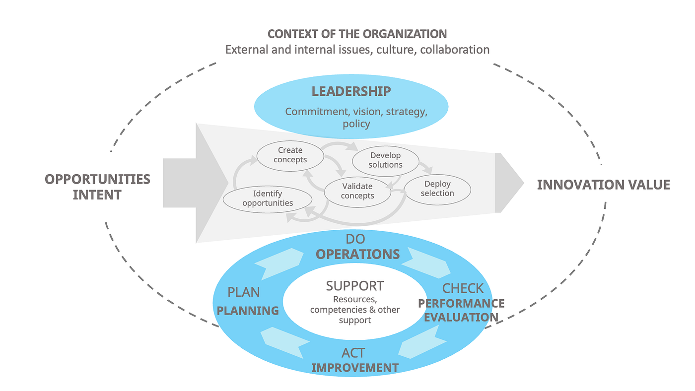 Source: ISO 56002 Innovation Management System: https://www.iso.org/obp/ui/en/#iso:std:iso:56002:ed-1:v1:en