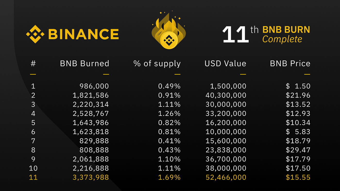 7 Growth Hacks Binance Used to Become the #1 Cryptocurrency Exchange | by  Growaholic Lab | The Domino | Medium
