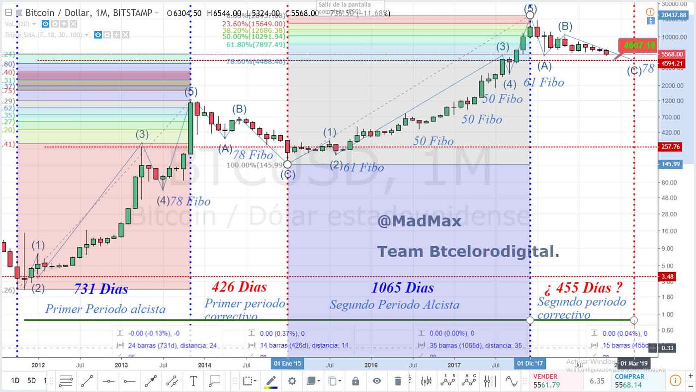 Análisis Técnico Calculando retrocesos por ONDAS ELIOT EN BTC | by  ELORODIGITAL | Medium