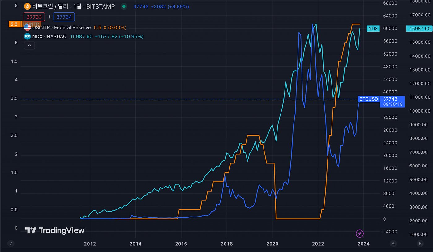 2024년 비트코인 시장 흐름 예측—현물 ETF, 반감기, 금리 인하를 중심으로 | by GOPAX | GOPAX | Medium