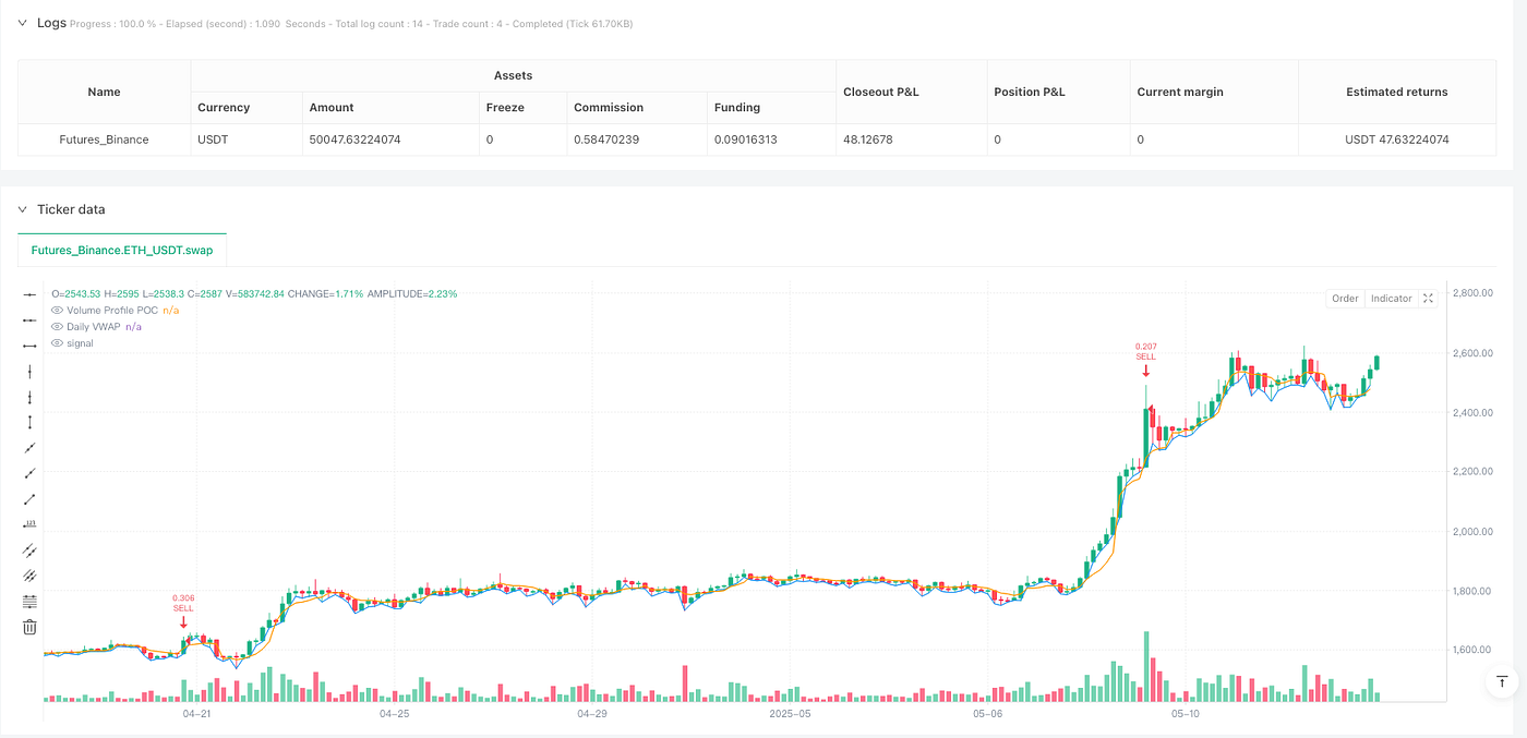 Dynamic Anchored VWAP and Volume Distribution Liquidity Capture Strategy |  by FMZQuant | Medium