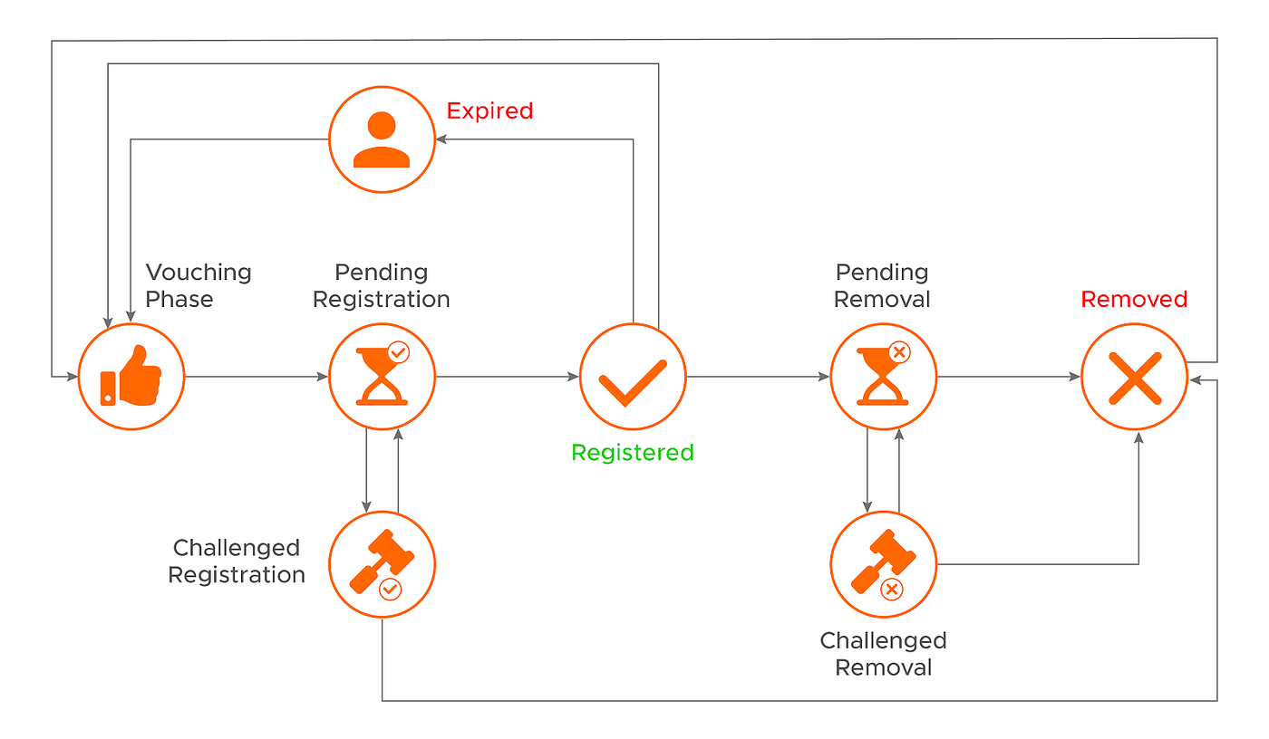 Proof Of Humanity | Medium