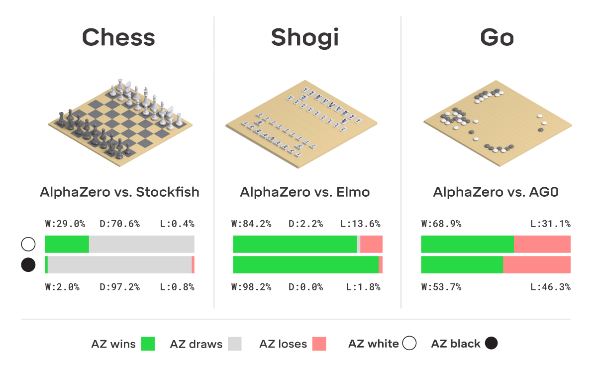 Is alpha zero better than stock fish (hardware accounted for)? - Quora