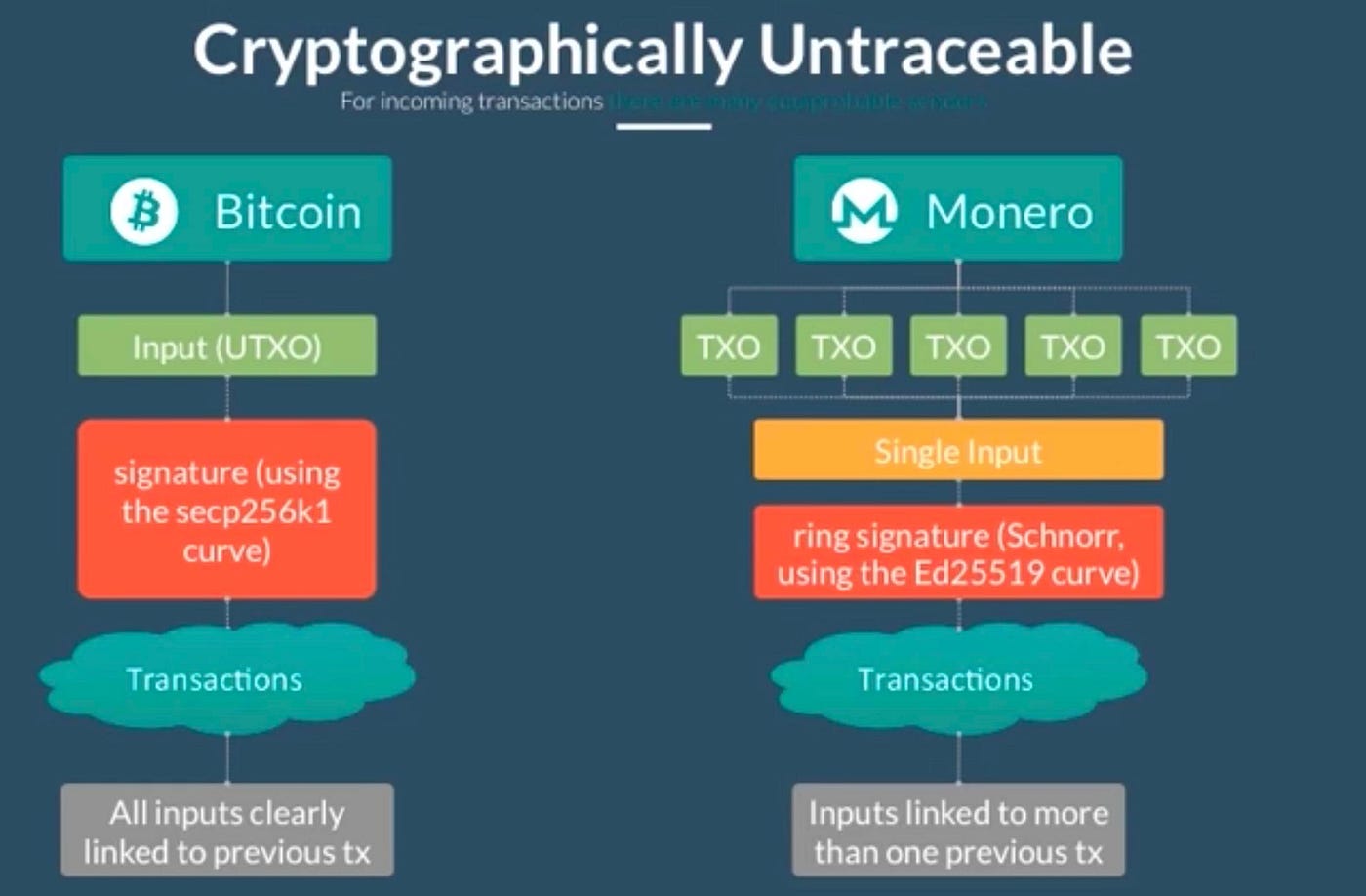 Monero — An Anonymous CryptoCurrency | by Akash Kandpal | Medium