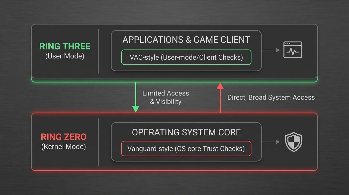 User-mode checks are easier to trust; Ring Zero checks see deeper into the system