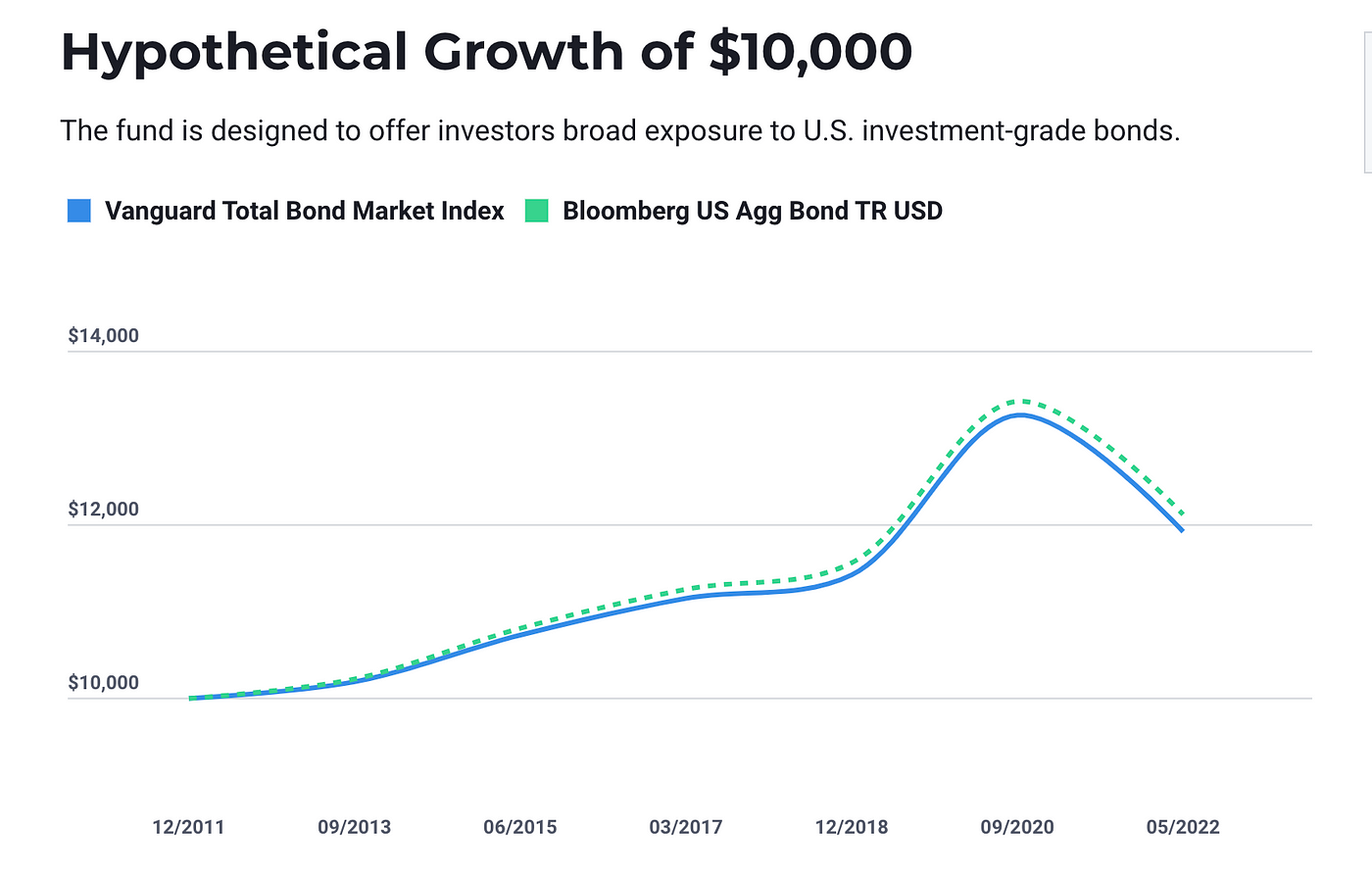 5 Simple Bond Strategies to Make Huge Gains During Market Uncertainties