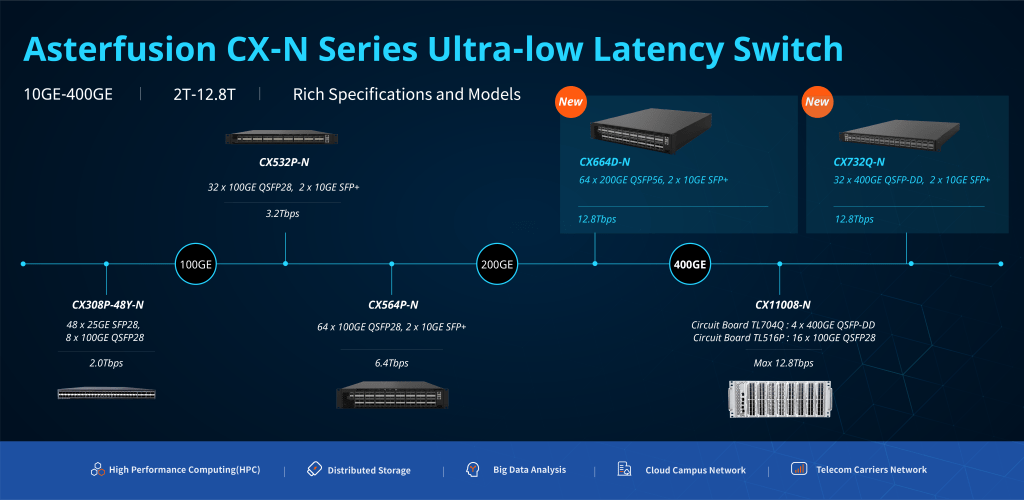 Asterfusion Introduces 200G/400G low latency Data Center Switch based on  SONiC NOS | by Candy798 | Medium