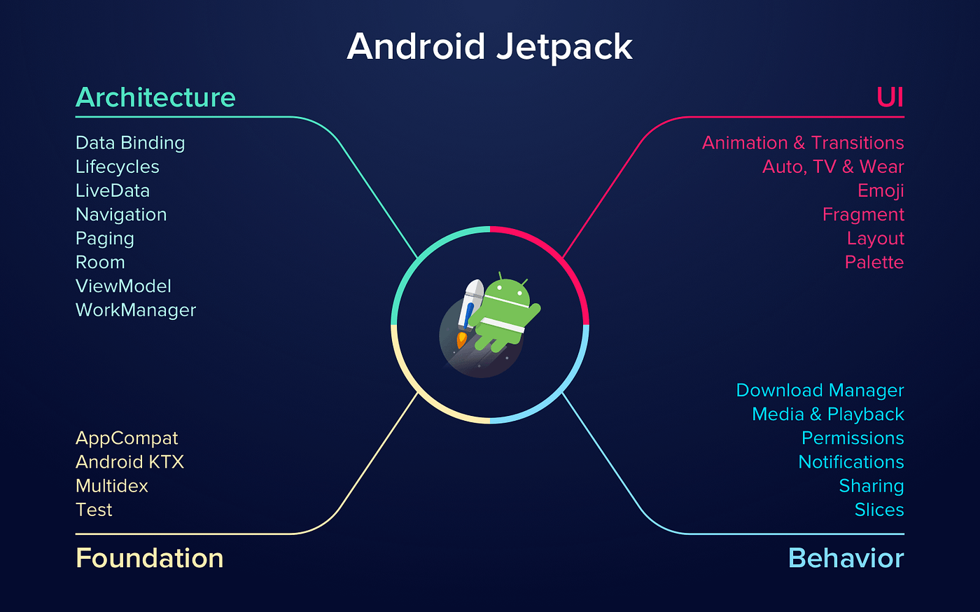 Android Jetpack and what it means for Android's Support Library