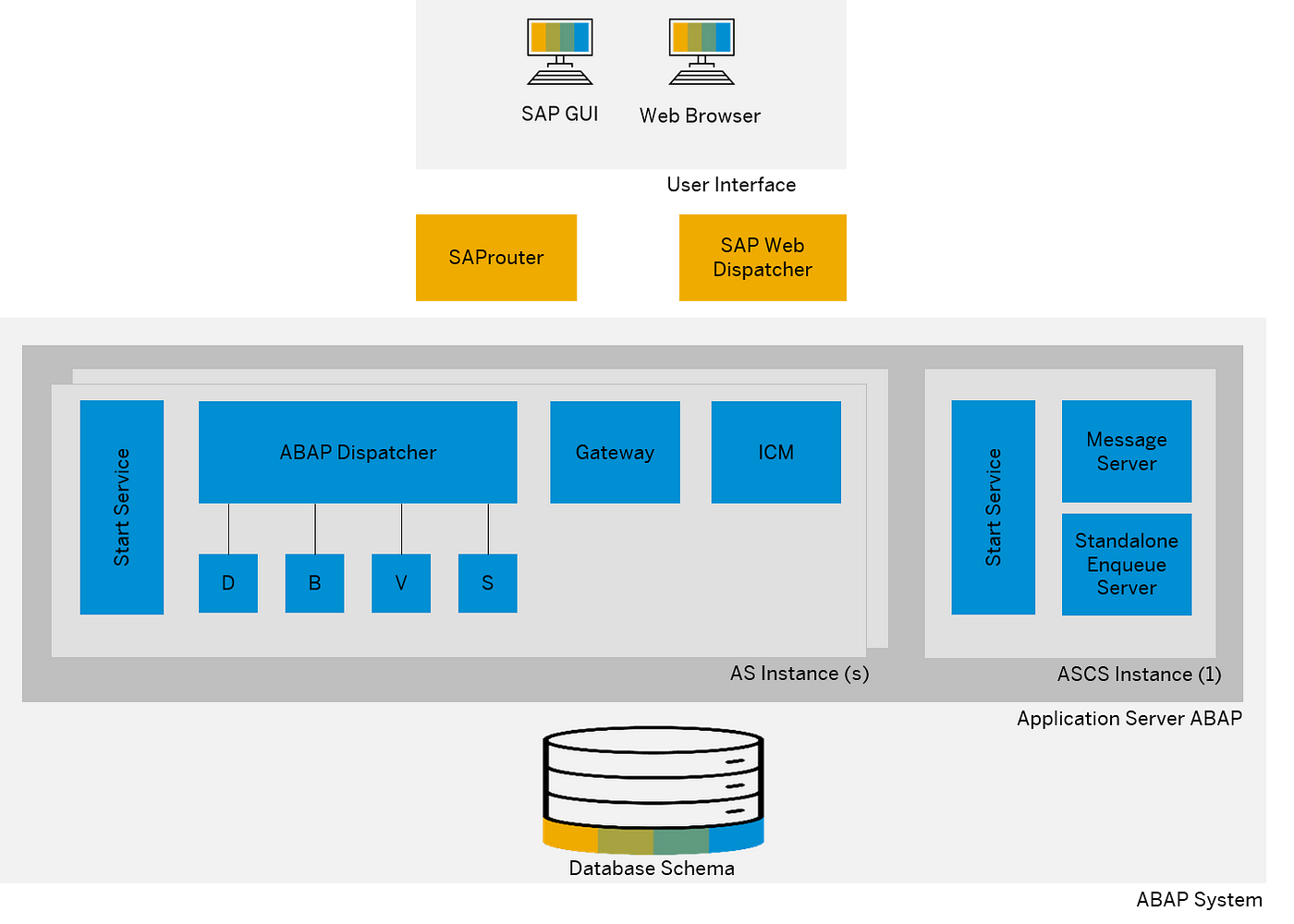 SAP on AWS -High Availability. Introduction | by Sagar Donthineni | AWS in  Plain English