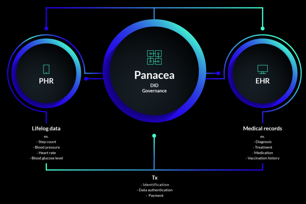 디앱 스터디] 메디블록은 의료 데이터 사업의 강자가 될 수 있을까? | by Koo | Medium