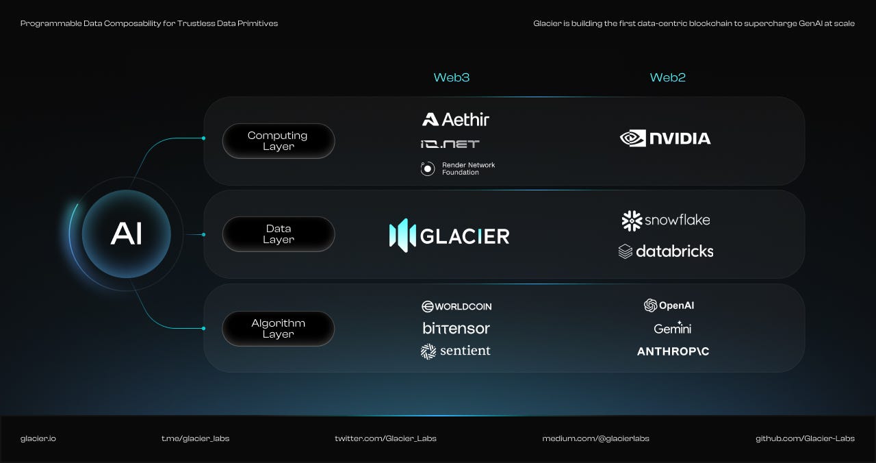 The Next Big Thing: On-chain Sentient AI | by Glacier Network | Medium