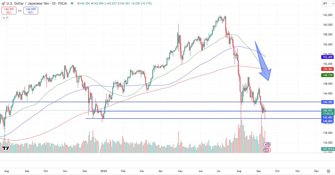 Latest Macro Updates. FOMC: The Fed is about to embark on a… | by  Fractal_Monk | Medium