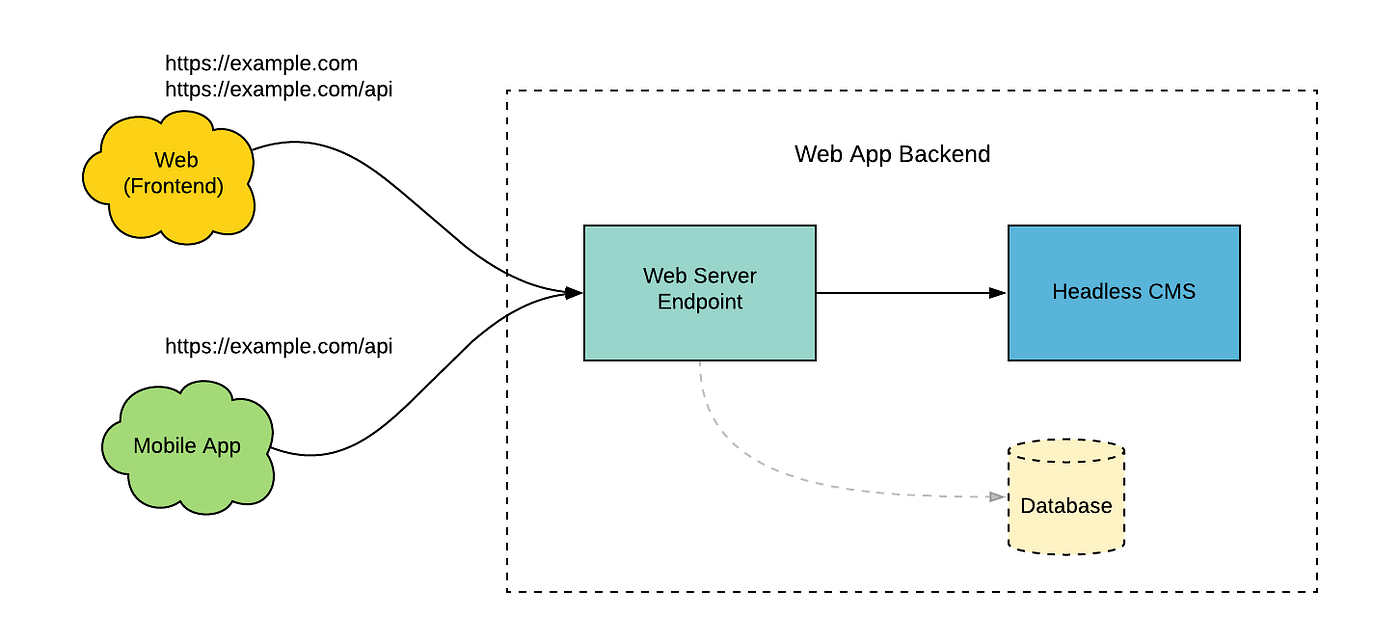 Using Headless CMS for Your Web App Backend | by Viduni Wickramarachchi |  Bits and Pieces