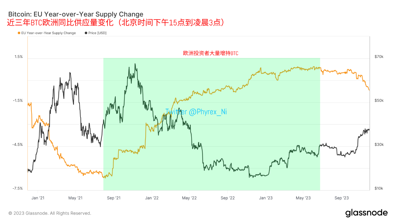 通过欧亚美三个主力交易时区对比判断出BTC在每天的最佳买入和卖出时机并明确USDT和USDC的使用— 2023.11.29 - Phyrex