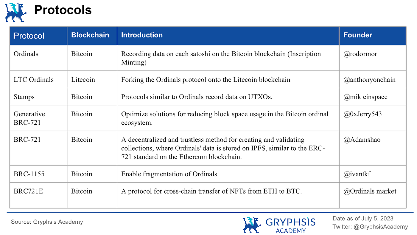 Diving into Ordinals: How to Bet on Bitcoin Ecosystem as Halving Approaches  | by Gryphsis Academy | Medium