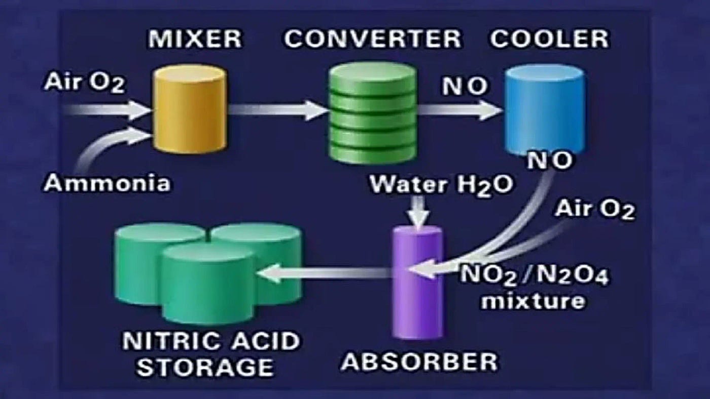 Nitric Acid Production could replace the need of Sulfur.