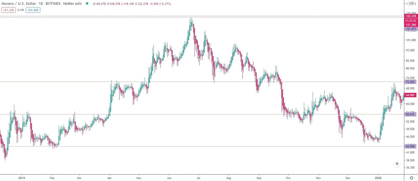 Monero (XMR) price prediction for 2020, 2021, 2023, 2025, 2030 | by Elena |  StormGain_crypto | Medium