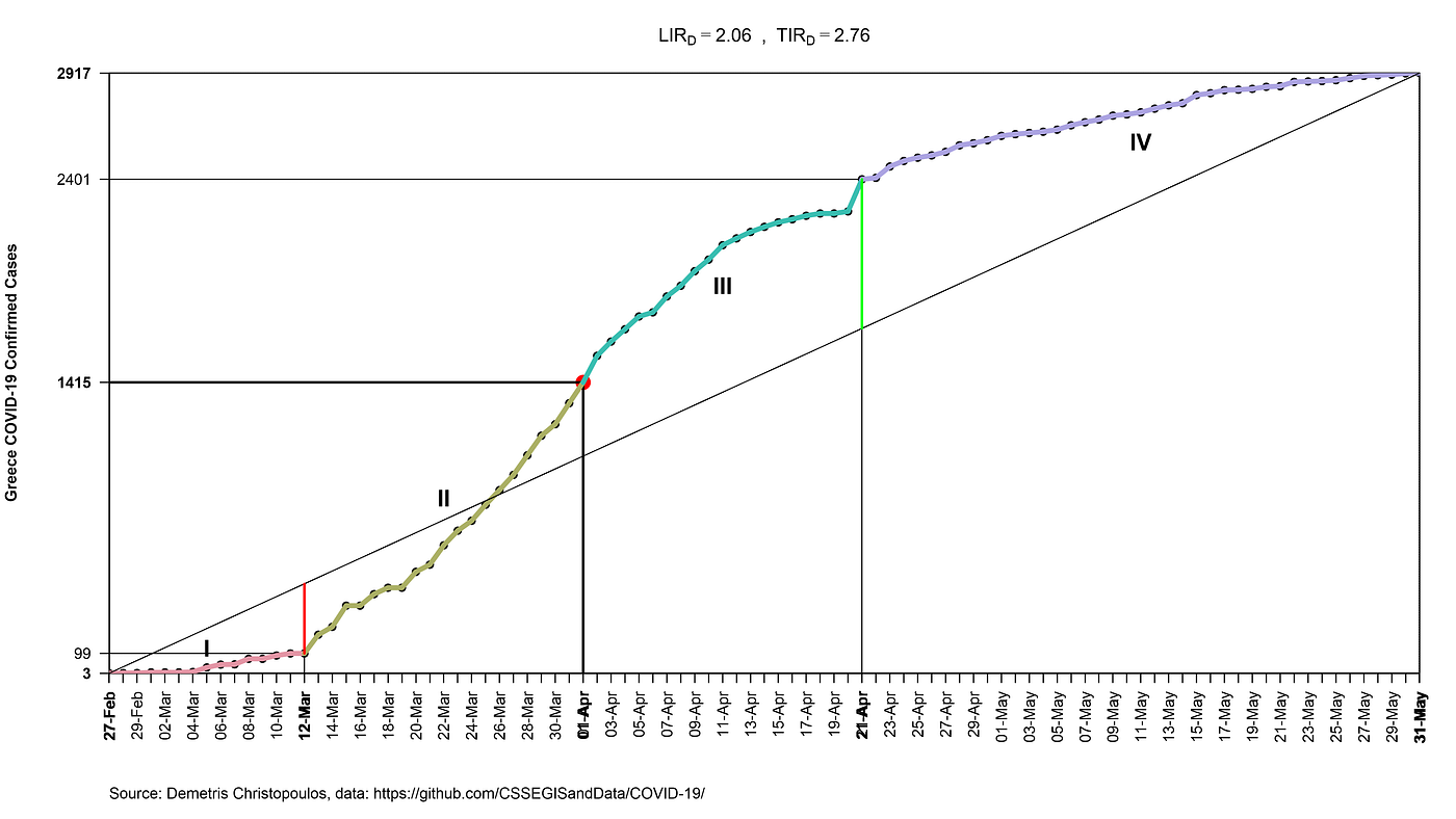 Fig.1 Total confirmed cases of the 1st phase