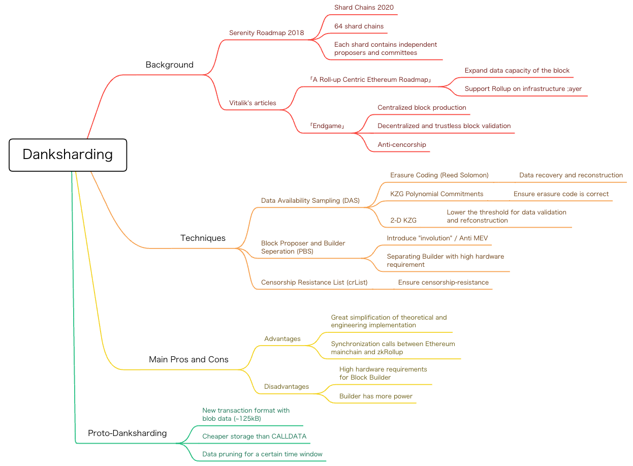 The Merge is Coming: A Detailed Catch-up for Ethereum Roadmap | by IOSG |  IOSG Ventures | Medium
