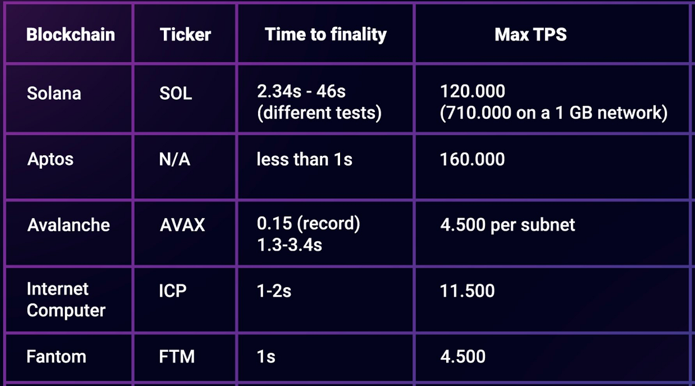 Aptos 시리즈]#1: Introducing Aptos — 모놀리틱 블록체인의 새로운 패러다임 | by Steve : : FP |  A41.io