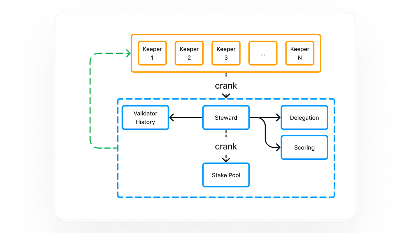 MT Capital Insight: Jito — Reshaping the Solana Staking Landscape | by  Momentum Capital | Medium