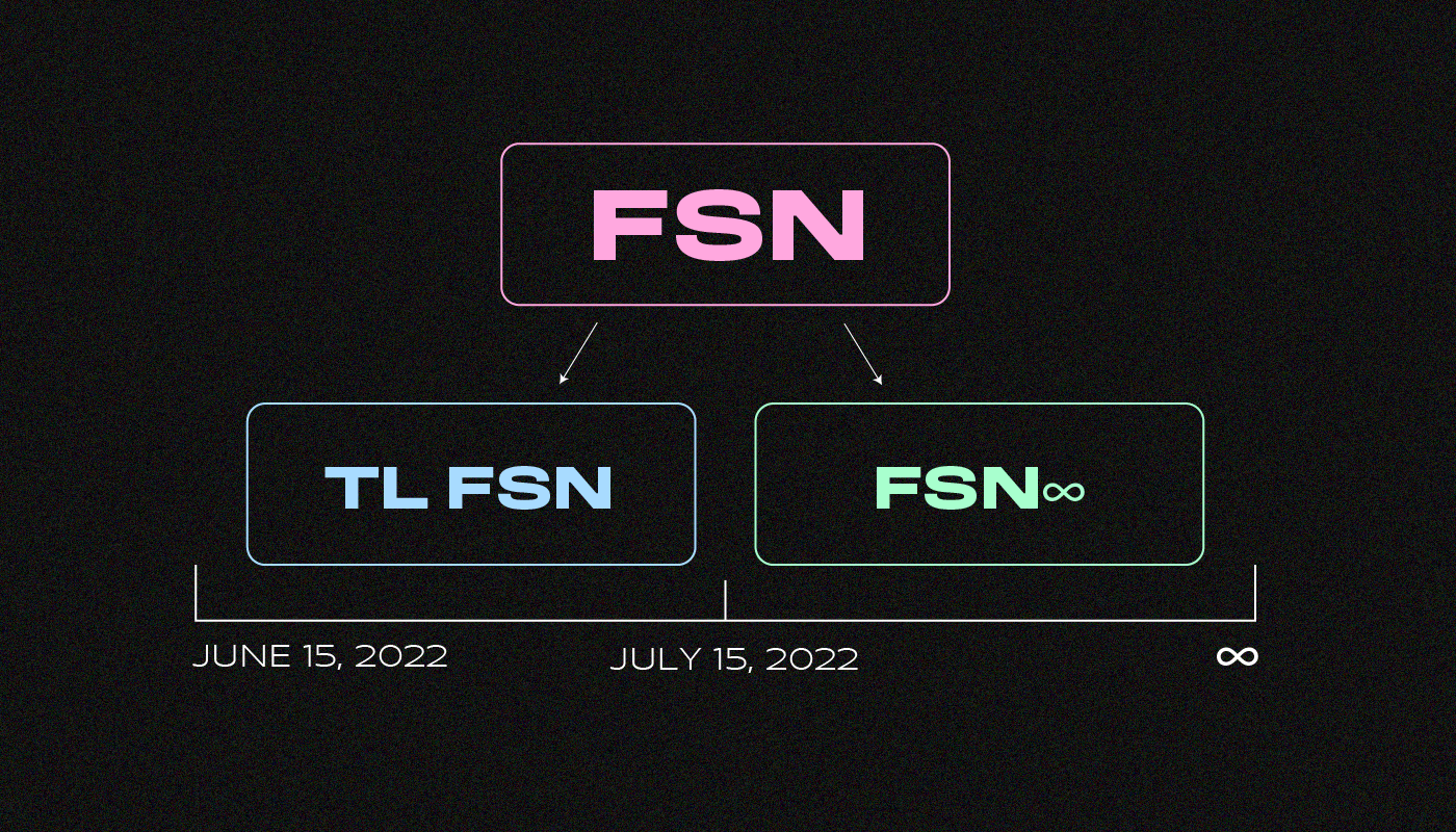 What is Fusion? How does Time Lock technology work? | by Sunflower  Corporation | Coinmonks | Medium