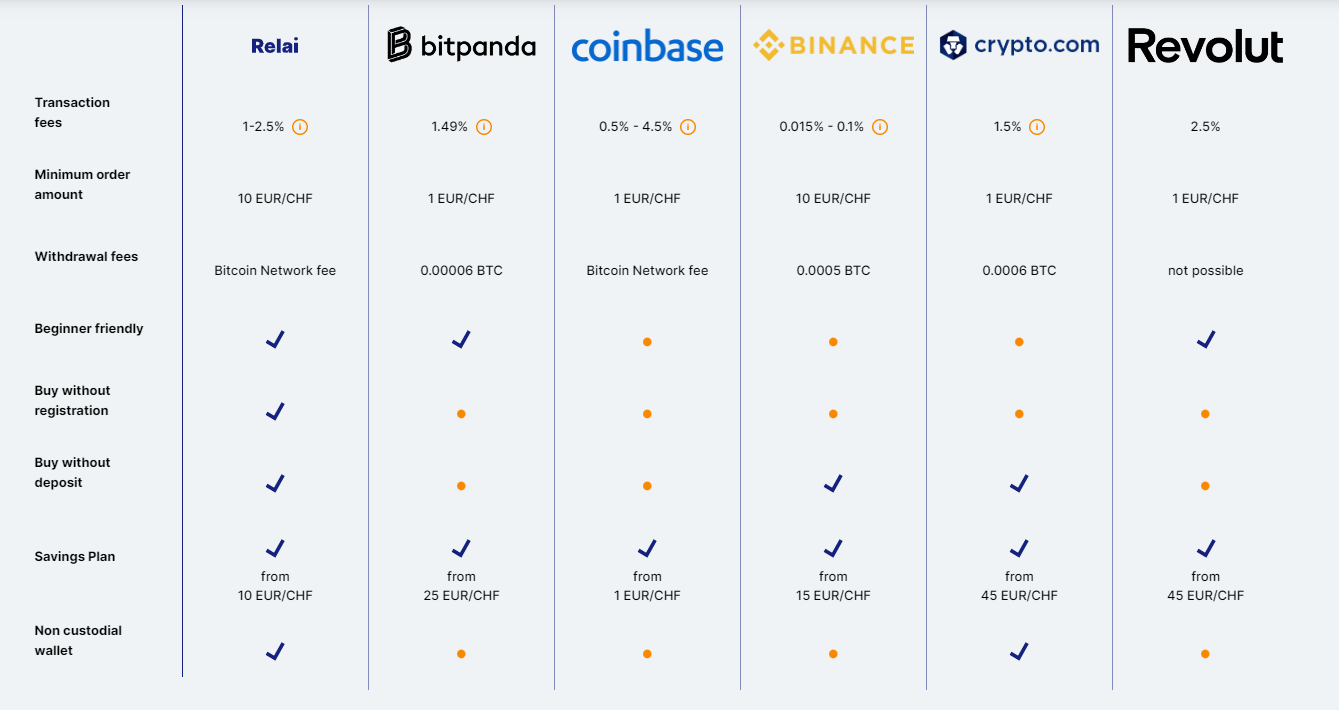 How to Buy Bitcoin in Europe With Relai App in 2026 | by Arsen Thagapsov |  Medium