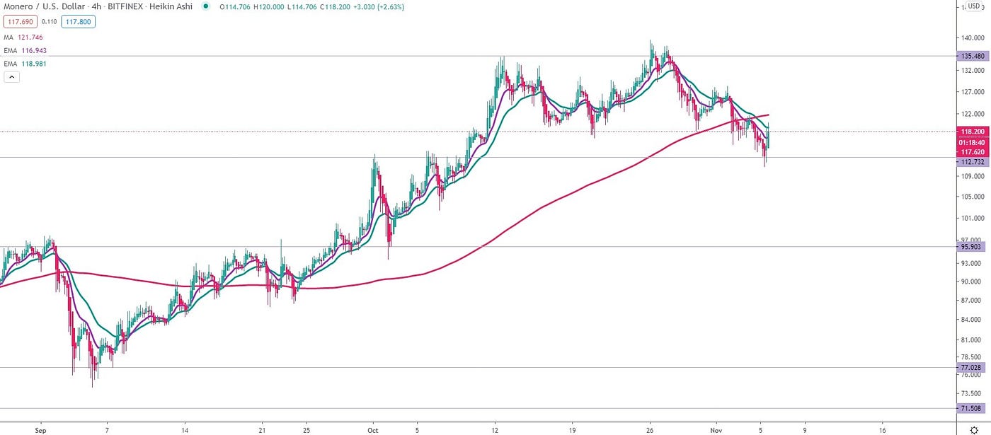 Monero (XMR) price prediction for 2020, 2021, 2023, 2025, 2030 | by Elena |  StormGain_crypto | Medium