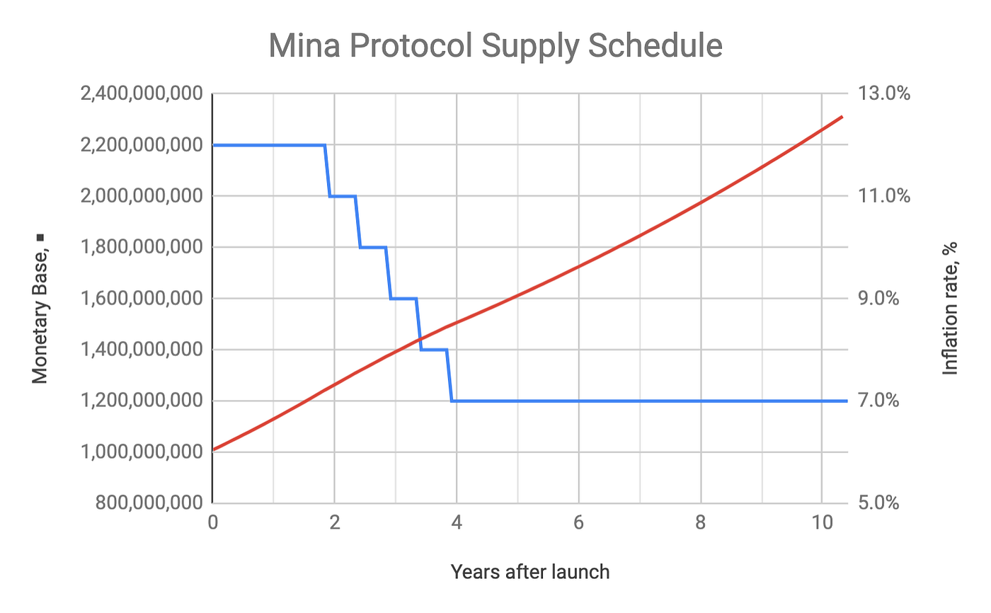 Staking Mina Protocol (MINA). How to Stake MINA? Passive Income from MINA  Staking. | by Super | Medium
