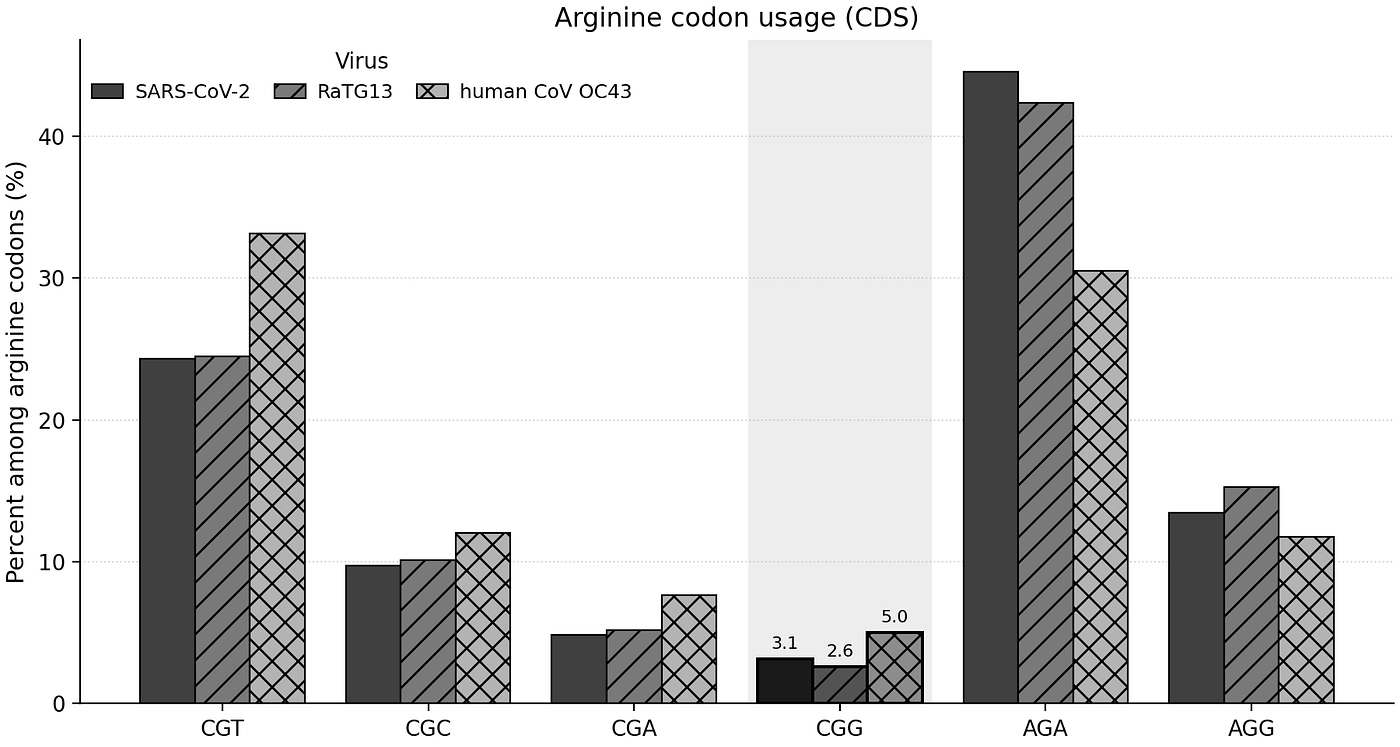 Arginine codon usage in SARS‑CoV‑2, RaTG13, human CoV OC43, and host genomes. CGG is rare across coronaviruses generally, not uniquely ‘human’ in SARS‑CoV‑2. (imotw2, n.d)