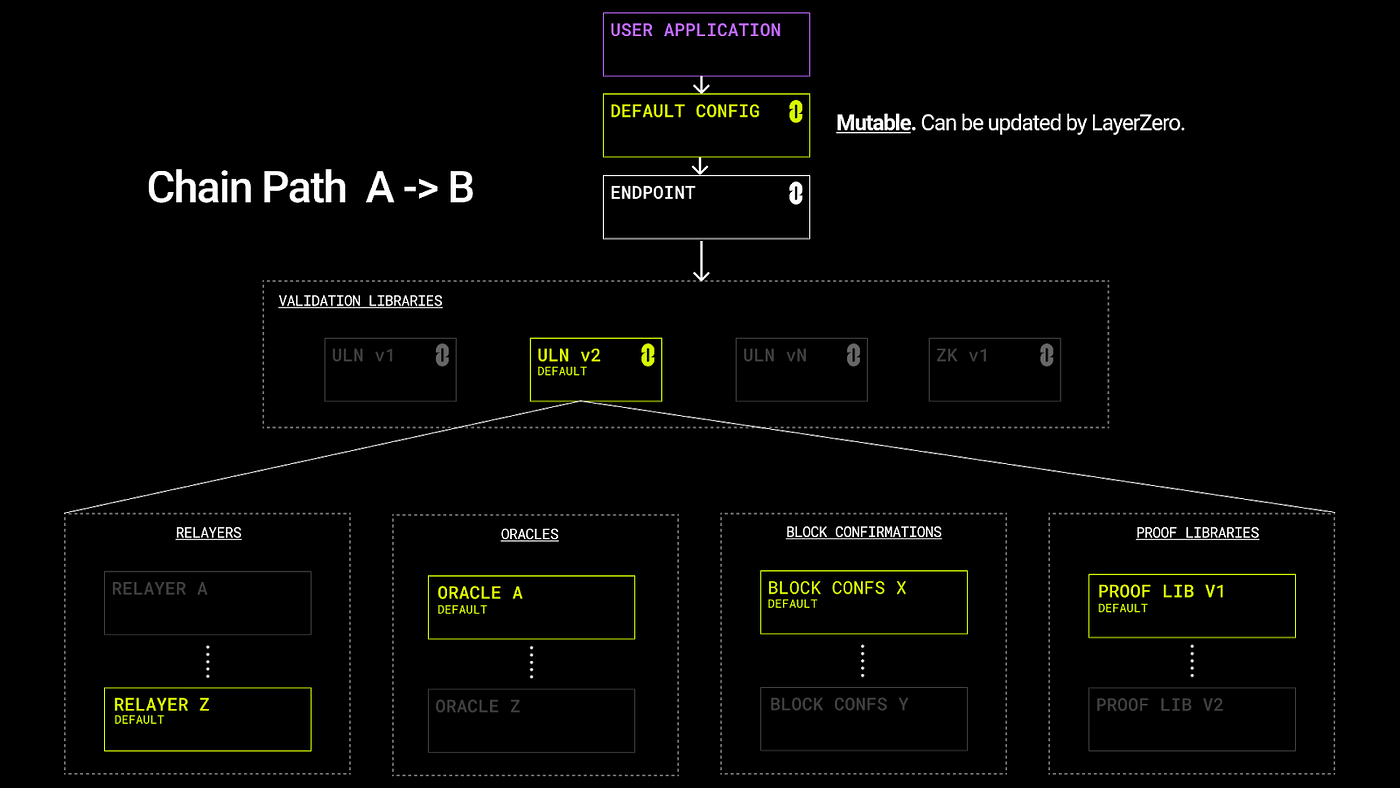 LayerZero from First Principles. There was a lot of discussion yesterday… |  by Bryan Pellegrino | Medium