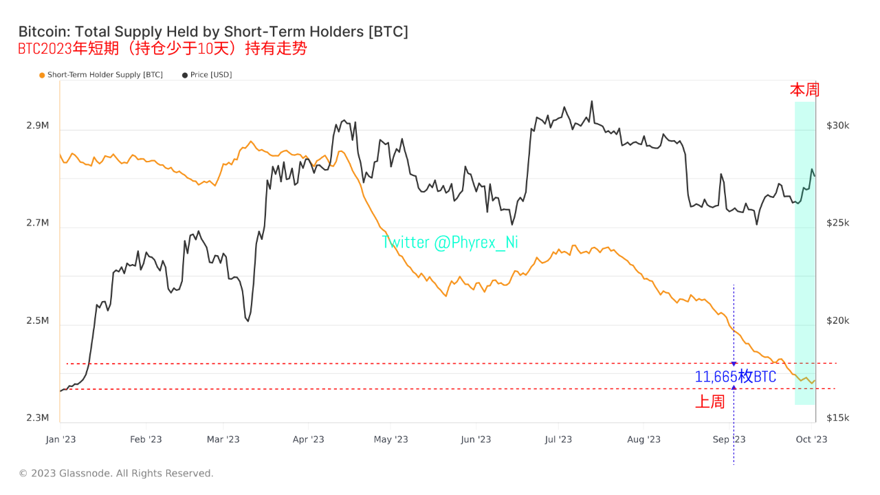 CME中期货BTC缺口增加长期持有BTC增幅减缓CFTC成功起诉DAO和DEX项目— 2023.10.3 - Phyrex Ni - Medium