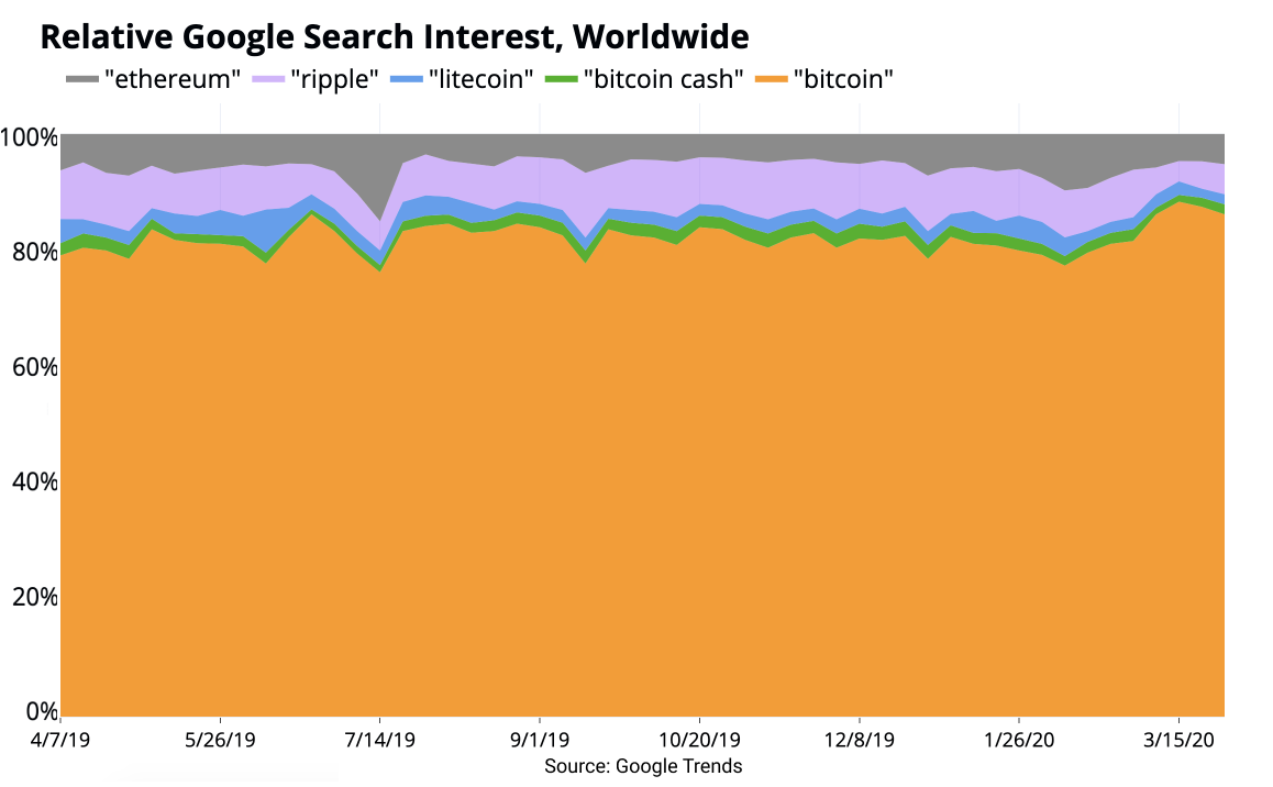 Charting Bitcoin dominance. Bitcoin, during the course of its… | by Mike Co  | Currency Waves | Medium