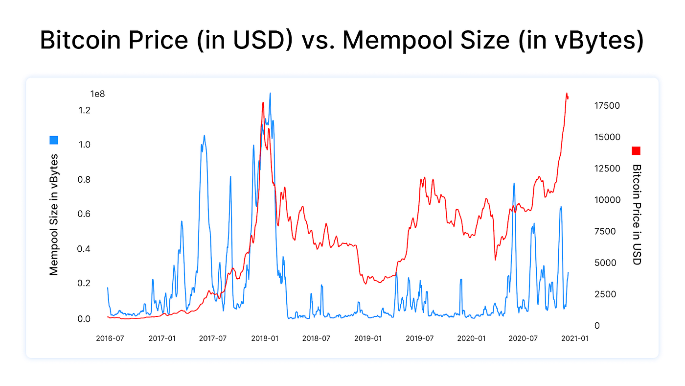 What does the 2020 Bitcoin bull run look like on chain? | by Blockchain.com  | @blockchain | Medium