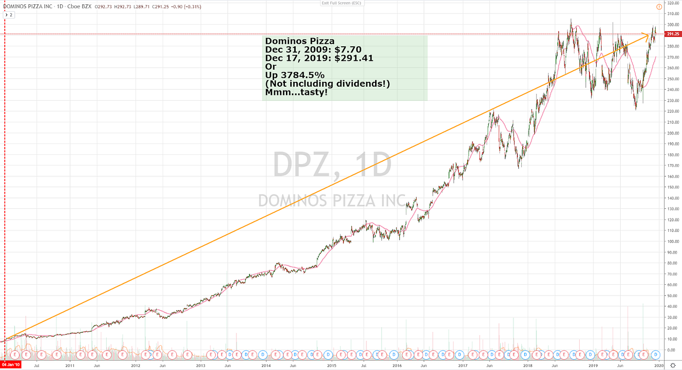 Stocktwits Charts of the Decade. A bunch of great charts have been… | by  Stocktwits, Inc. | Medium