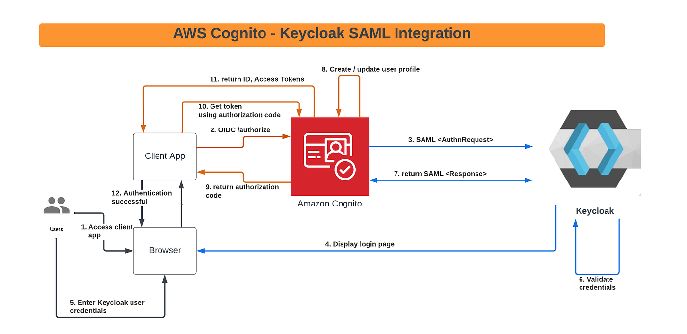 Keycloak High Availability In Cloud Environment (AWS) PART, 59 OFF