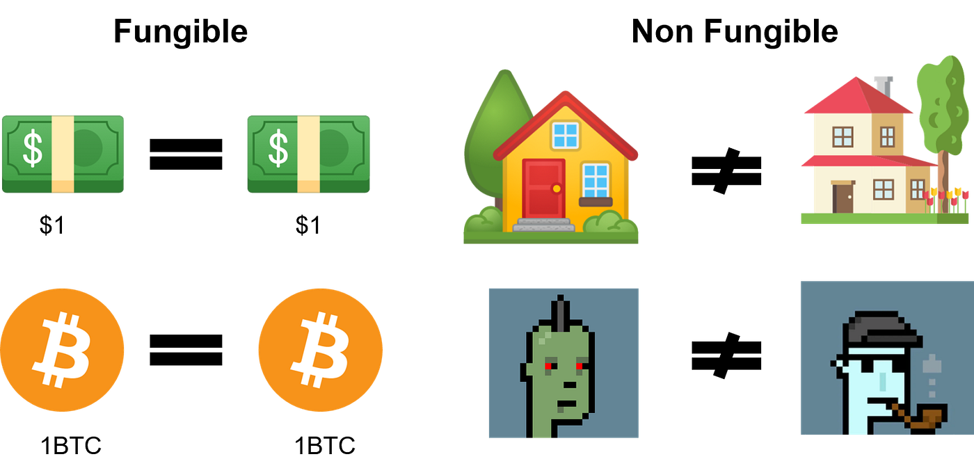 NFT 어디까지 알아봤니? — (1)원리와 이용 편 Powered by Ludium | by CoinEasy | Medium