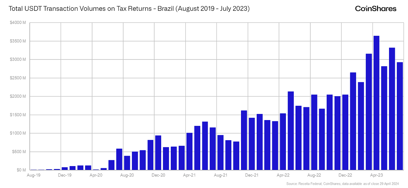 How Stablecoins and Bitcoin Are Transforming the Savings Landscape in  Brazil: Part Two | by Matthew Kimmell | Medium